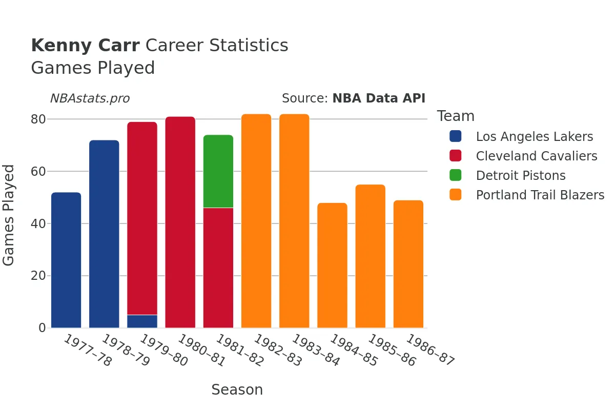 Kenny Carr Games–Played Career Chart