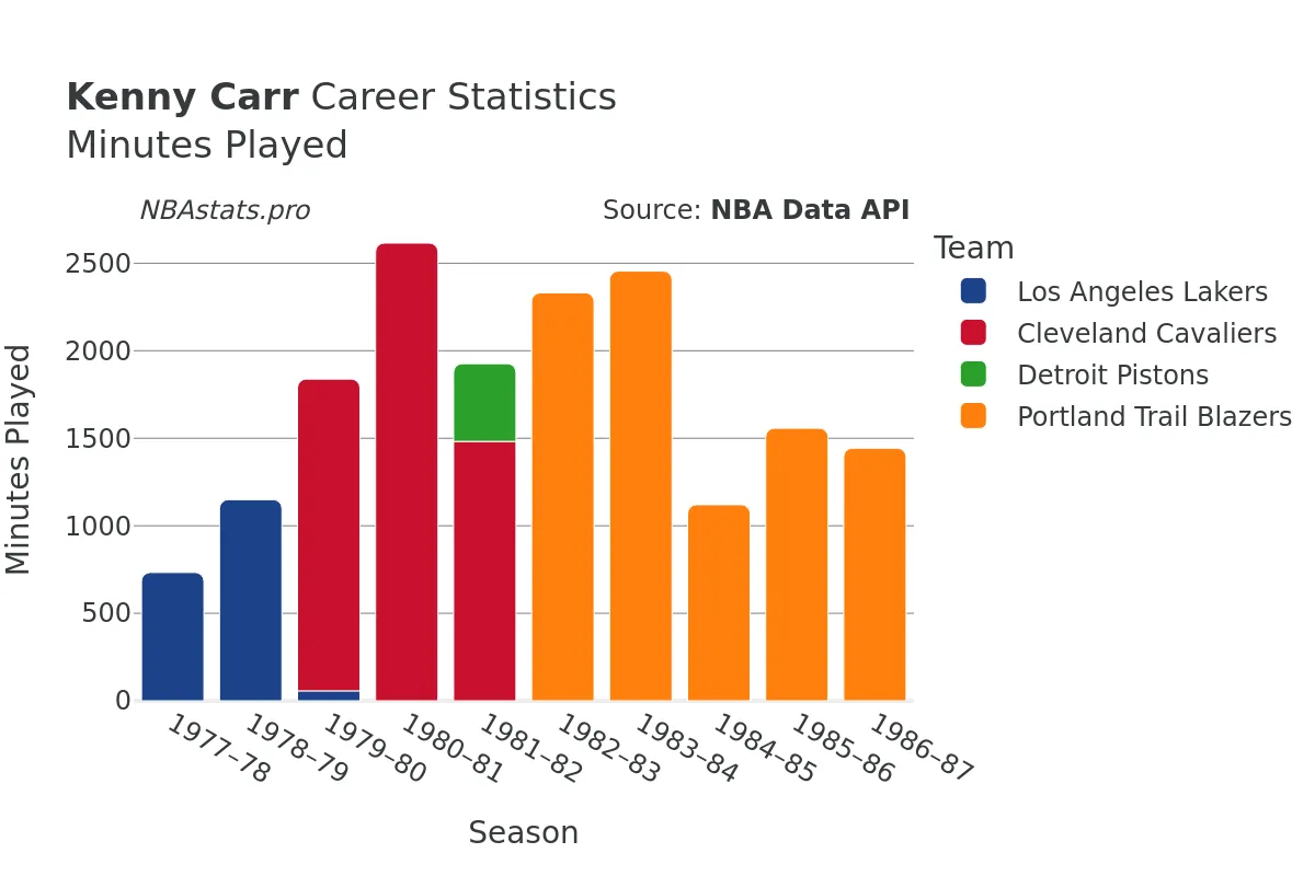 Kenny Carr Minutes–Played Career Chart