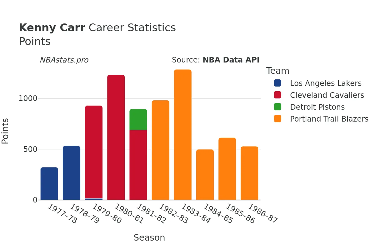 Kenny Carr Points Career Chart