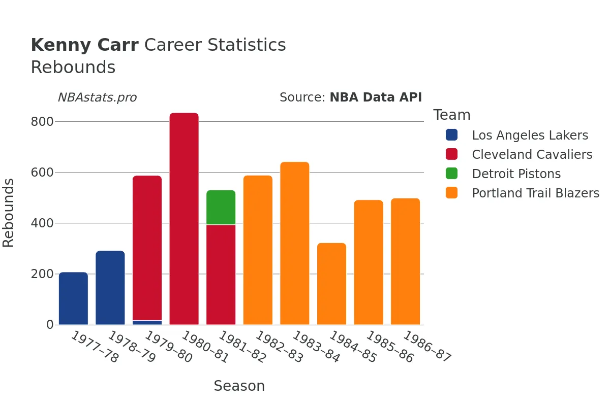 Kenny Carr Rebounds Career Chart