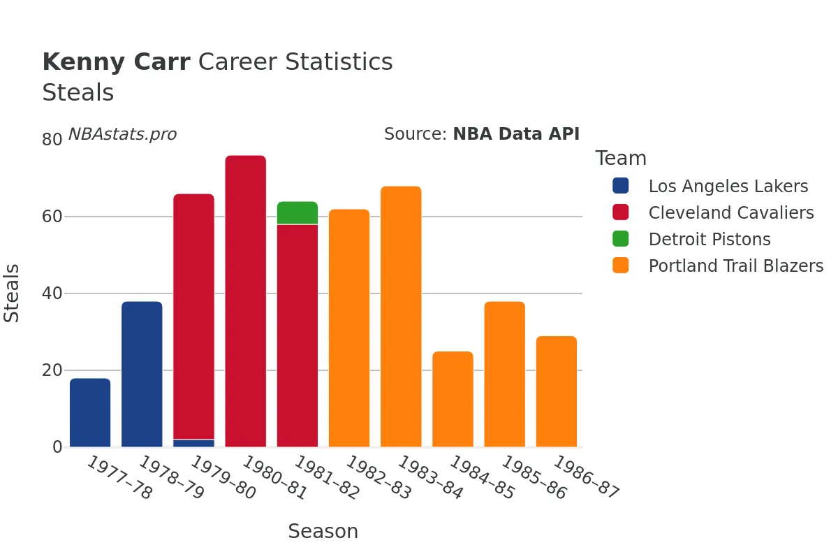 Kenny Carr Steals Career Chart