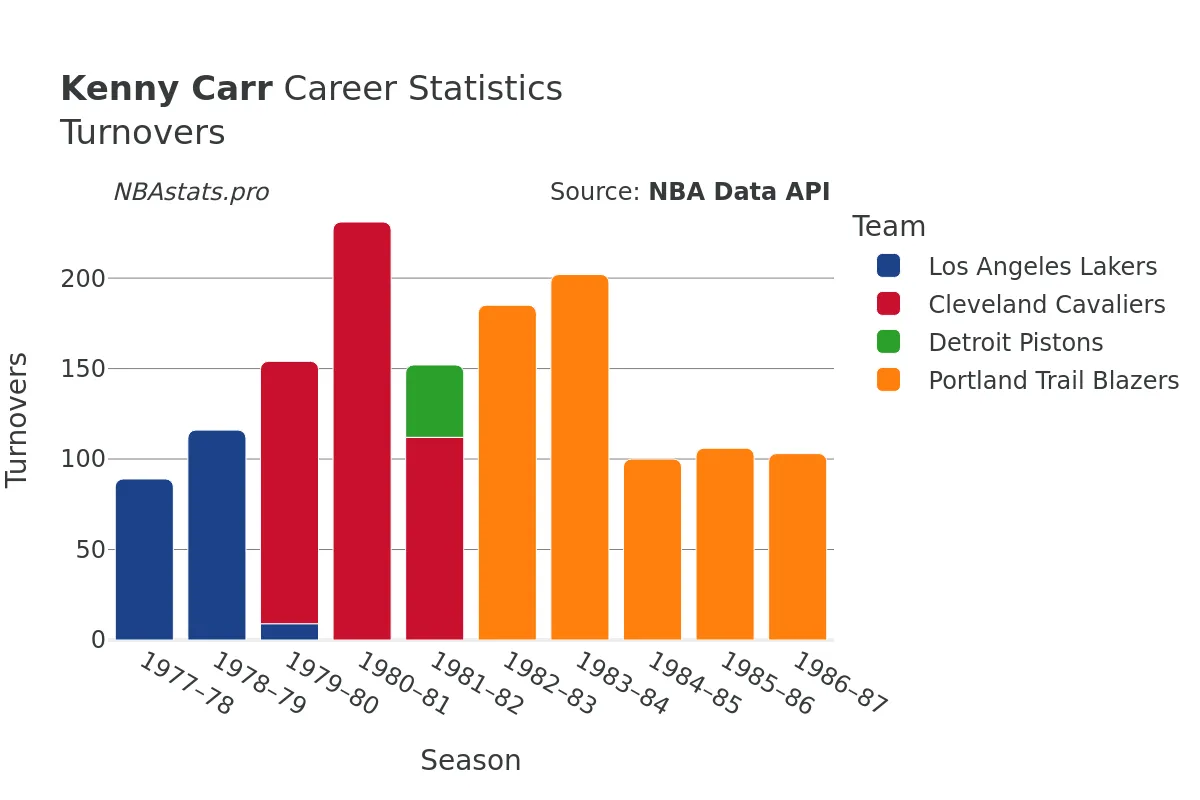 Kenny Carr Turnovers Career Chart