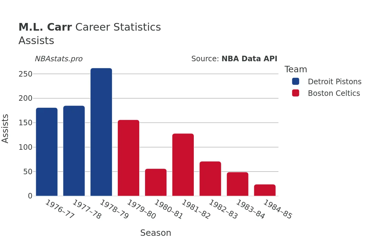 M.L. Carr Assists Career Chart