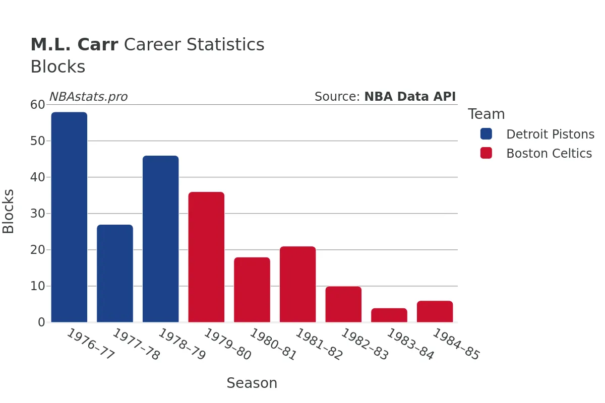 M.L. Carr Blocks Career Chart