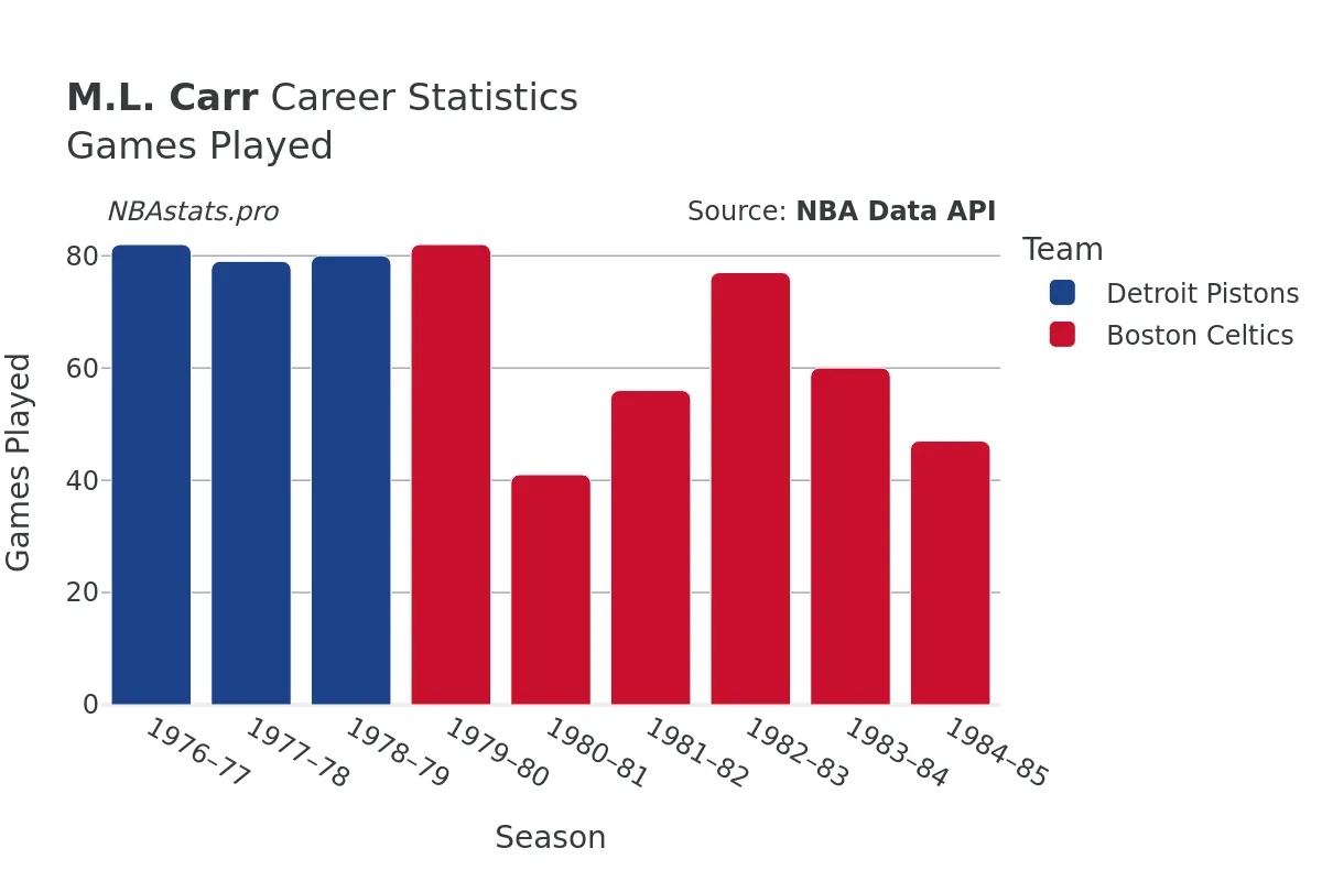 M.L. Carr Games–Played Career Chart