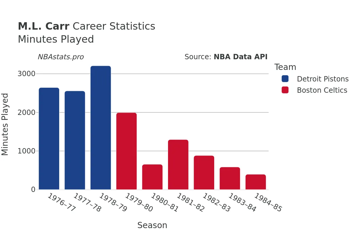 M.L. Carr Minutes–Played Career Chart