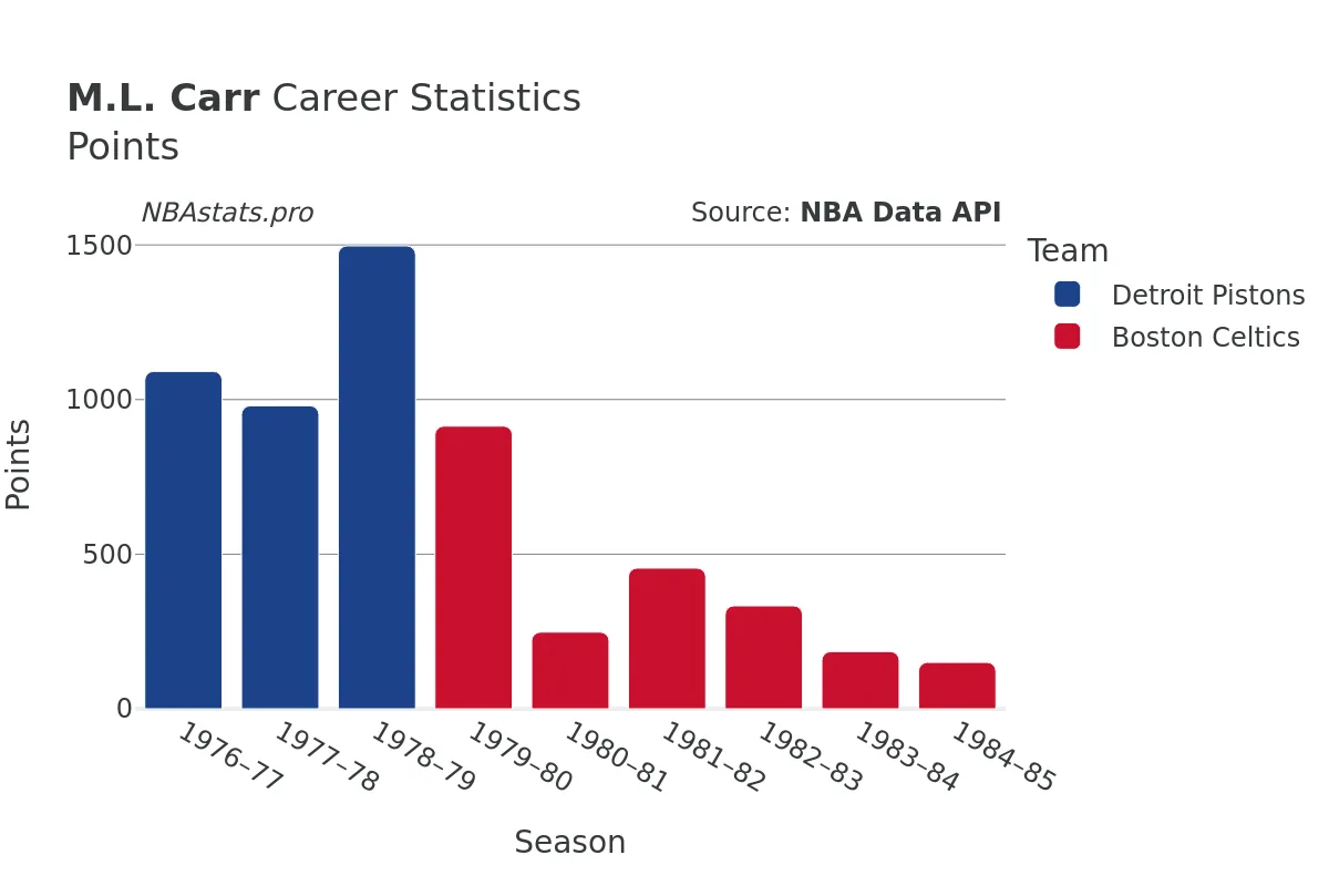 M.L. Carr Points Career Chart