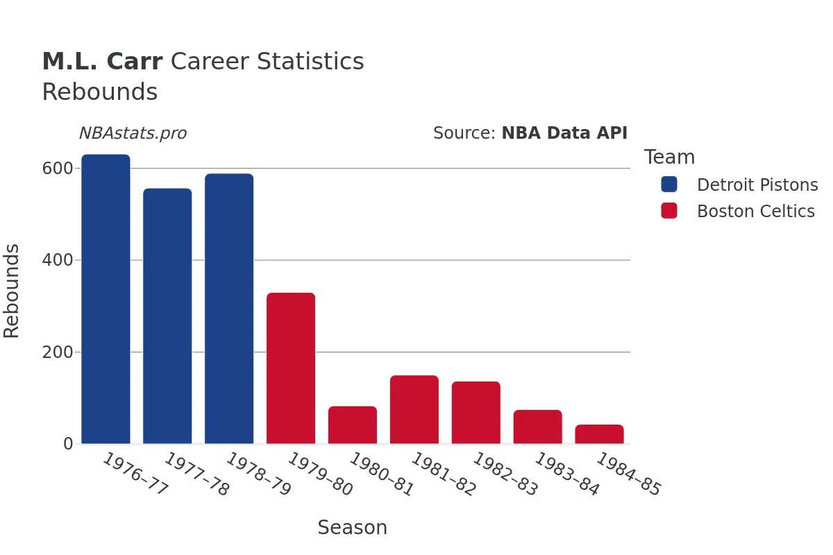 M.L. Carr Rebounds Career Chart