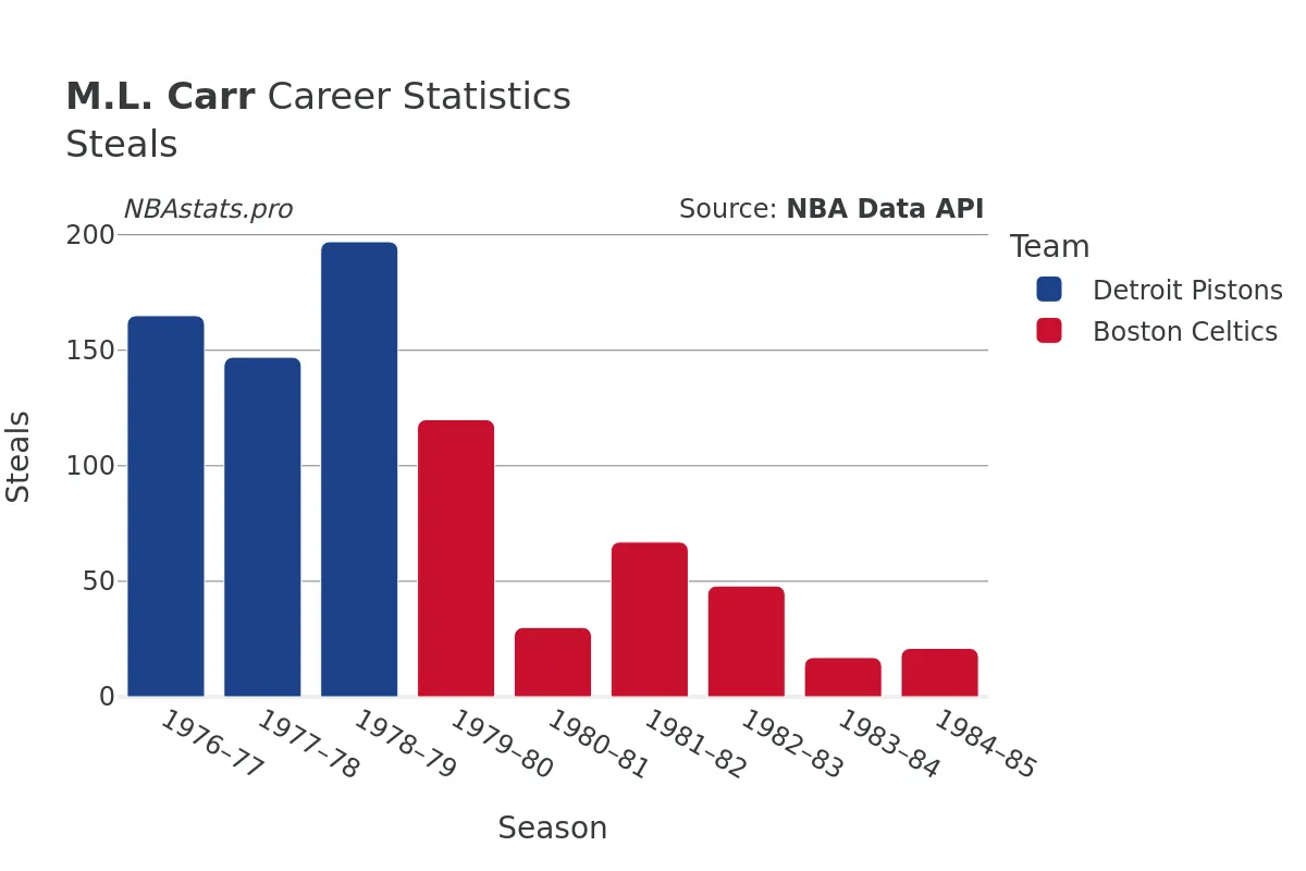 M.L. Carr Steals Career Chart