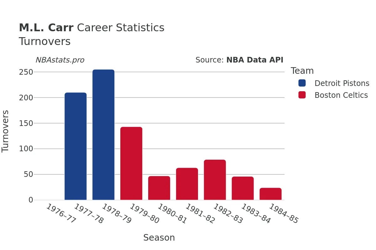 M.L. Carr Turnovers Career Chart