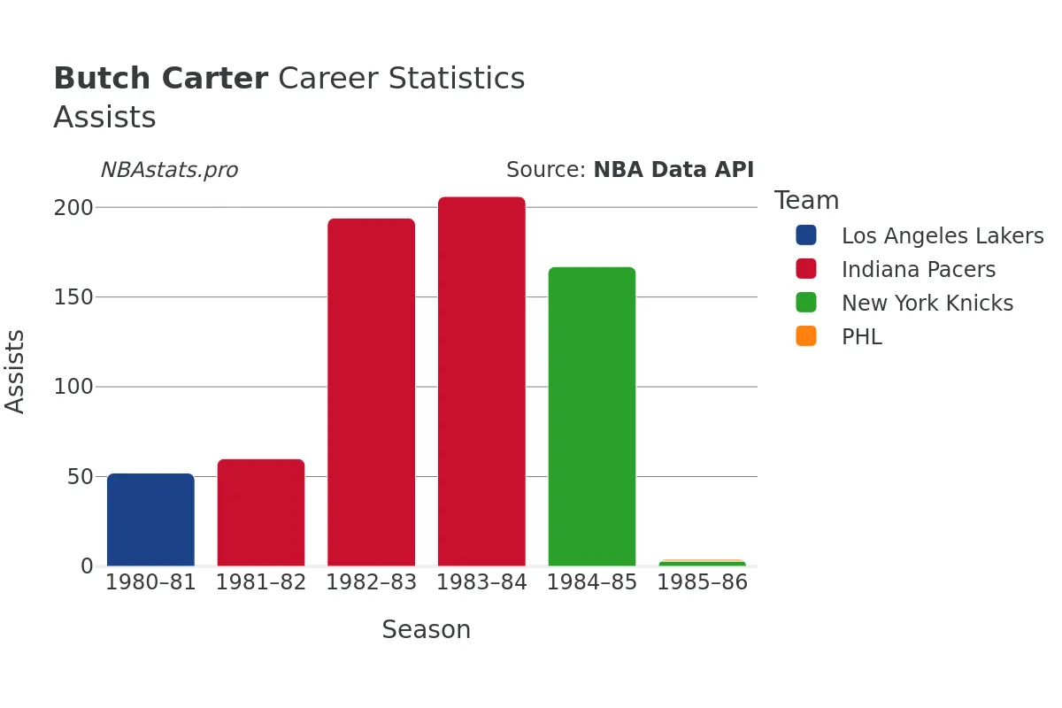 Butch Carter Assists Career Chart