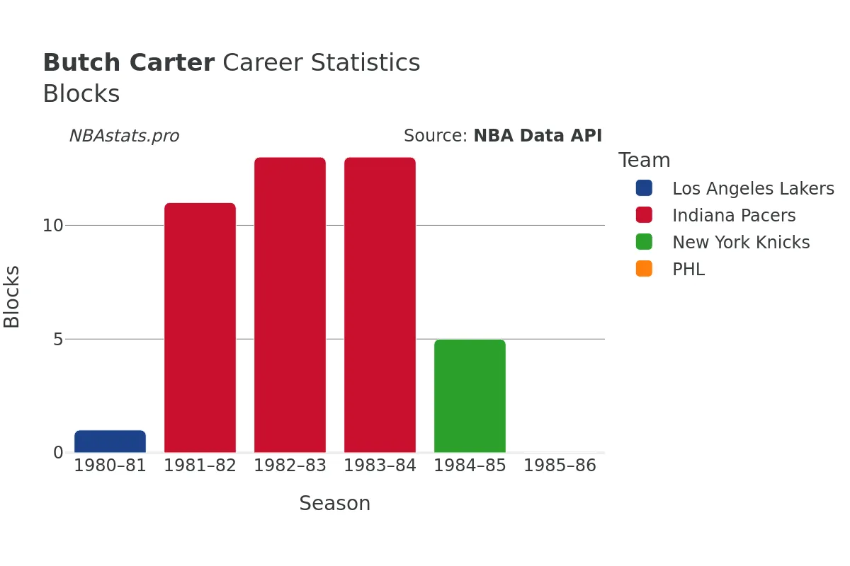 Butch Carter Blocks Career Chart