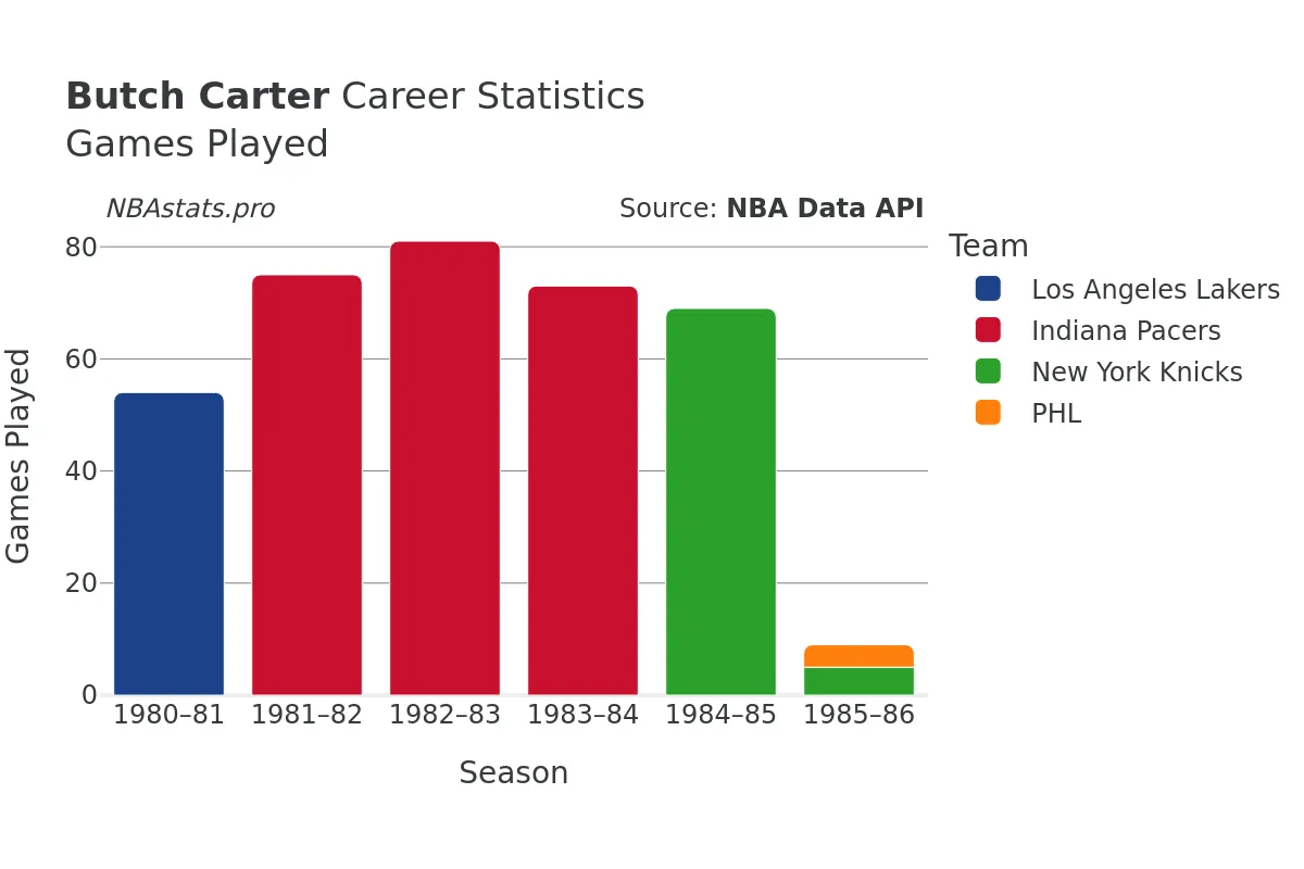 Butch Carter Games–Played Career Chart