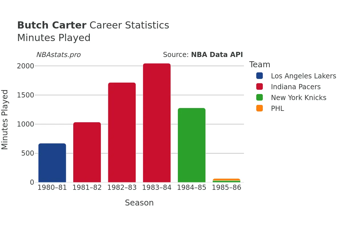 Butch Carter Minutes–Played Career Chart