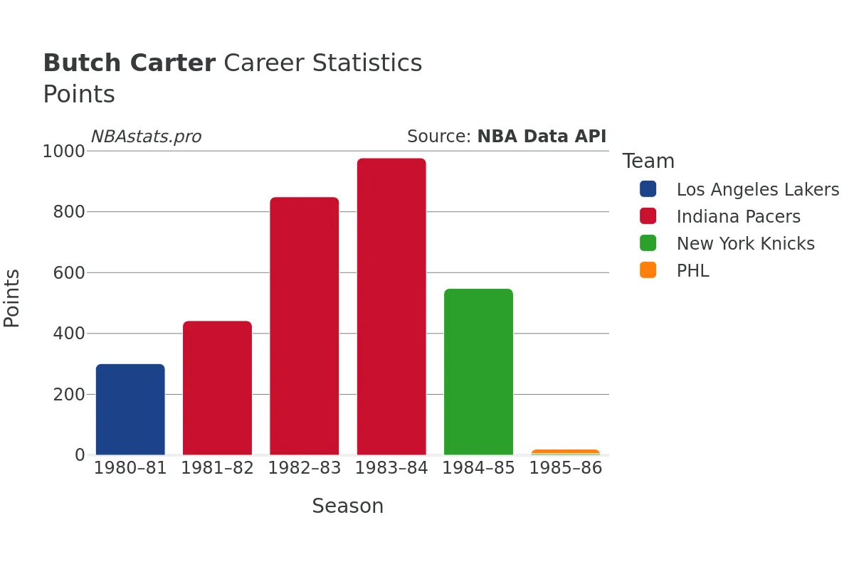 Butch Carter Points Career Chart