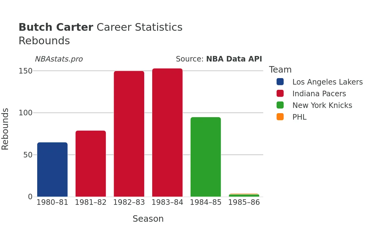 Butch Carter Rebounds Career Chart