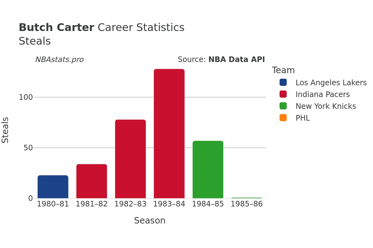 Butch Carter Steals Career Chart