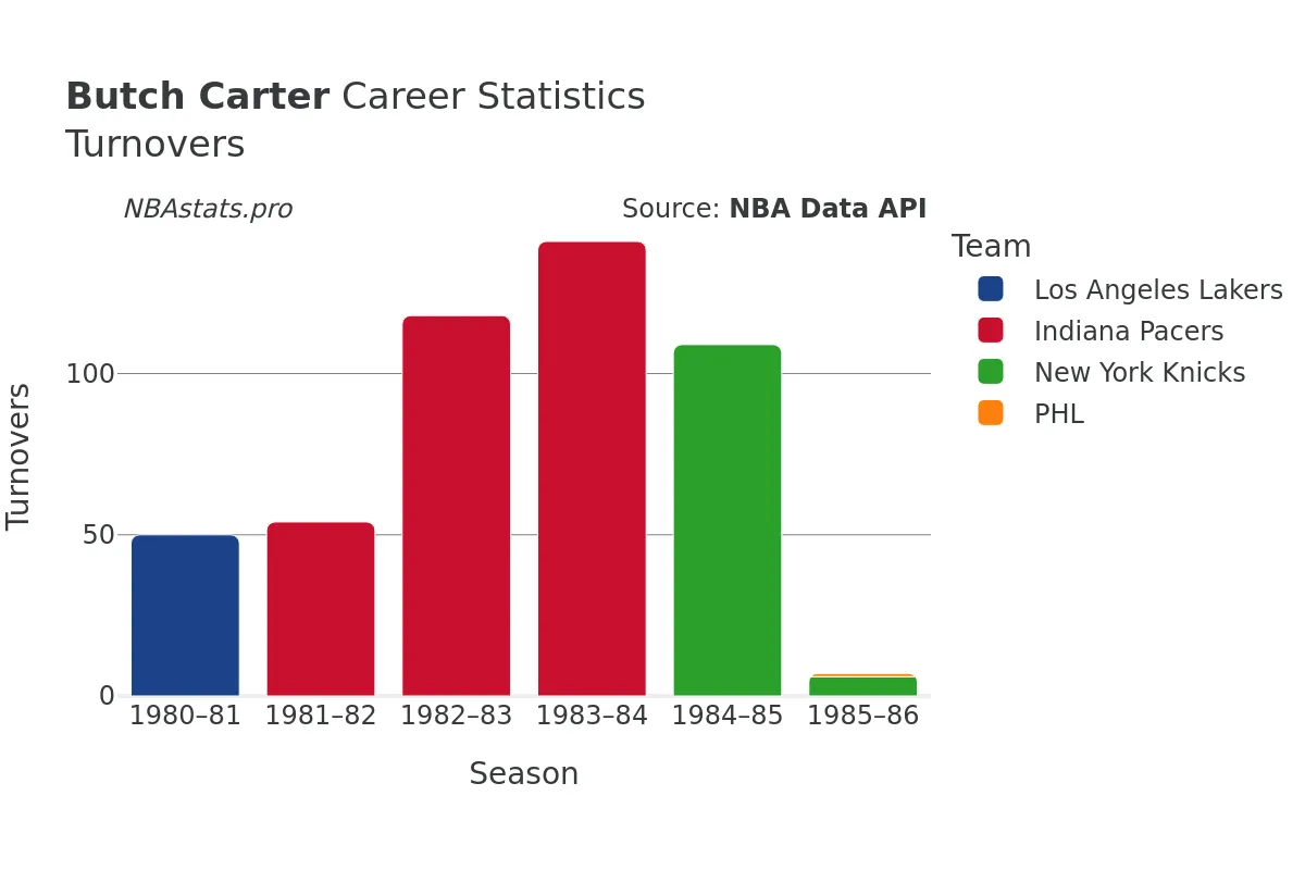 Butch Carter Turnovers Career Chart