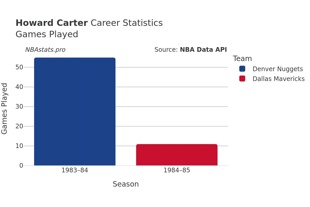 Howard Carter Games–Played Career Chart