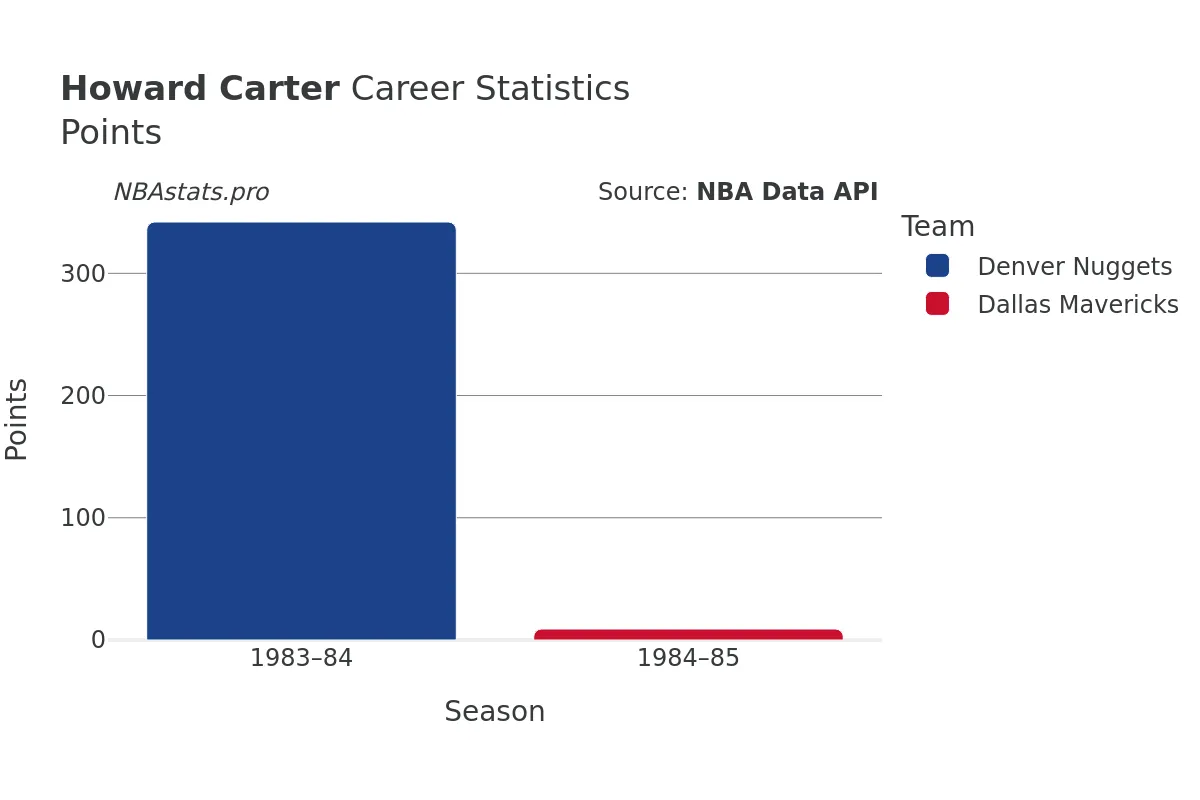 Howard Carter Points Career Chart