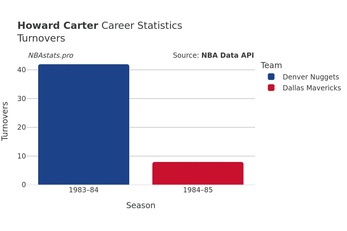 Howard Carter Turnovers Career Chart