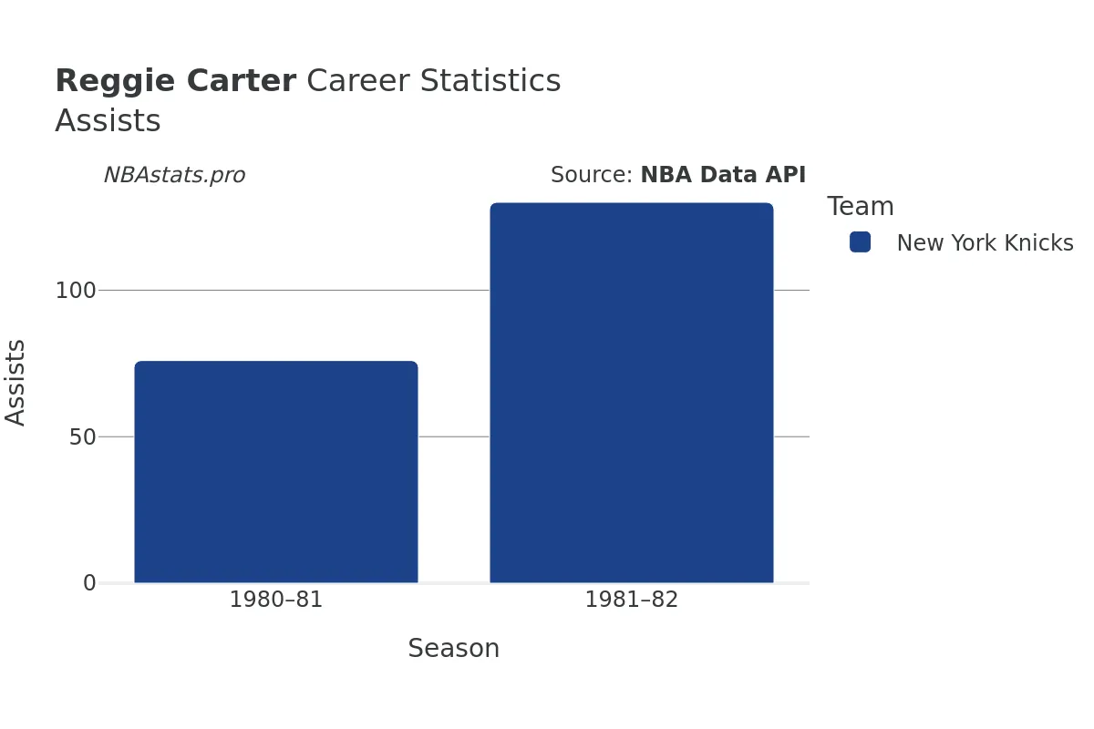 Reggie Carter Assists Career Chart