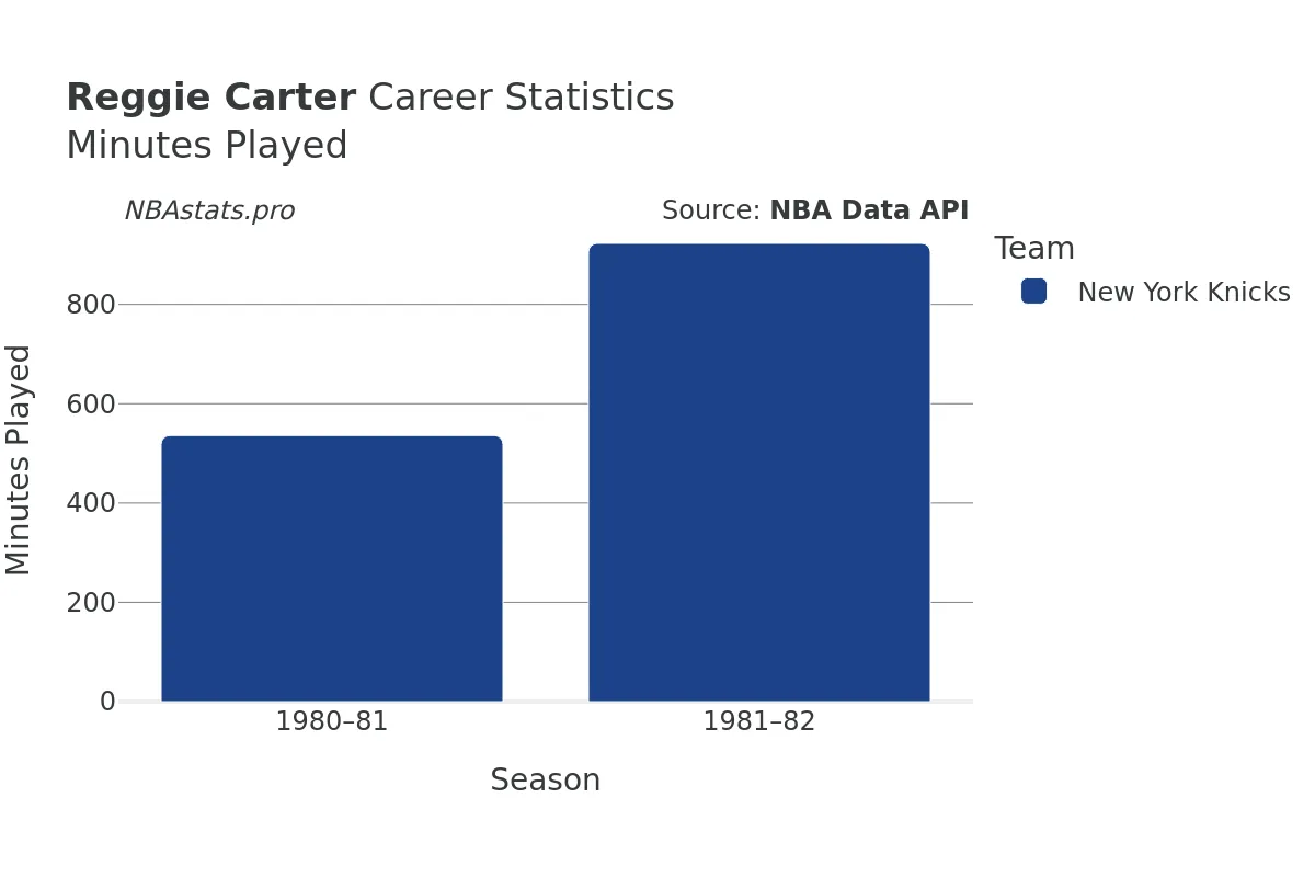 Reggie Carter Minutes–Played Career Chart