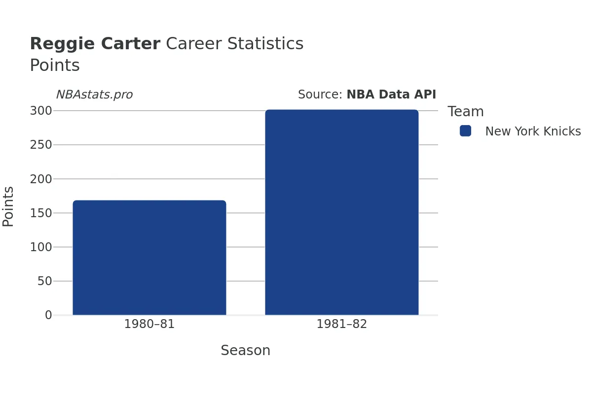 Reggie Carter Points Career Chart