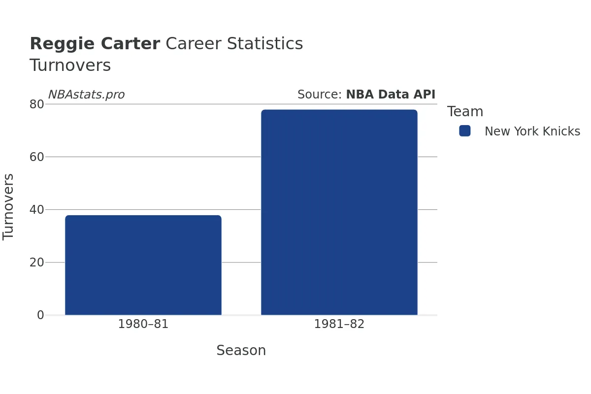 Reggie Carter Turnovers Career Chart