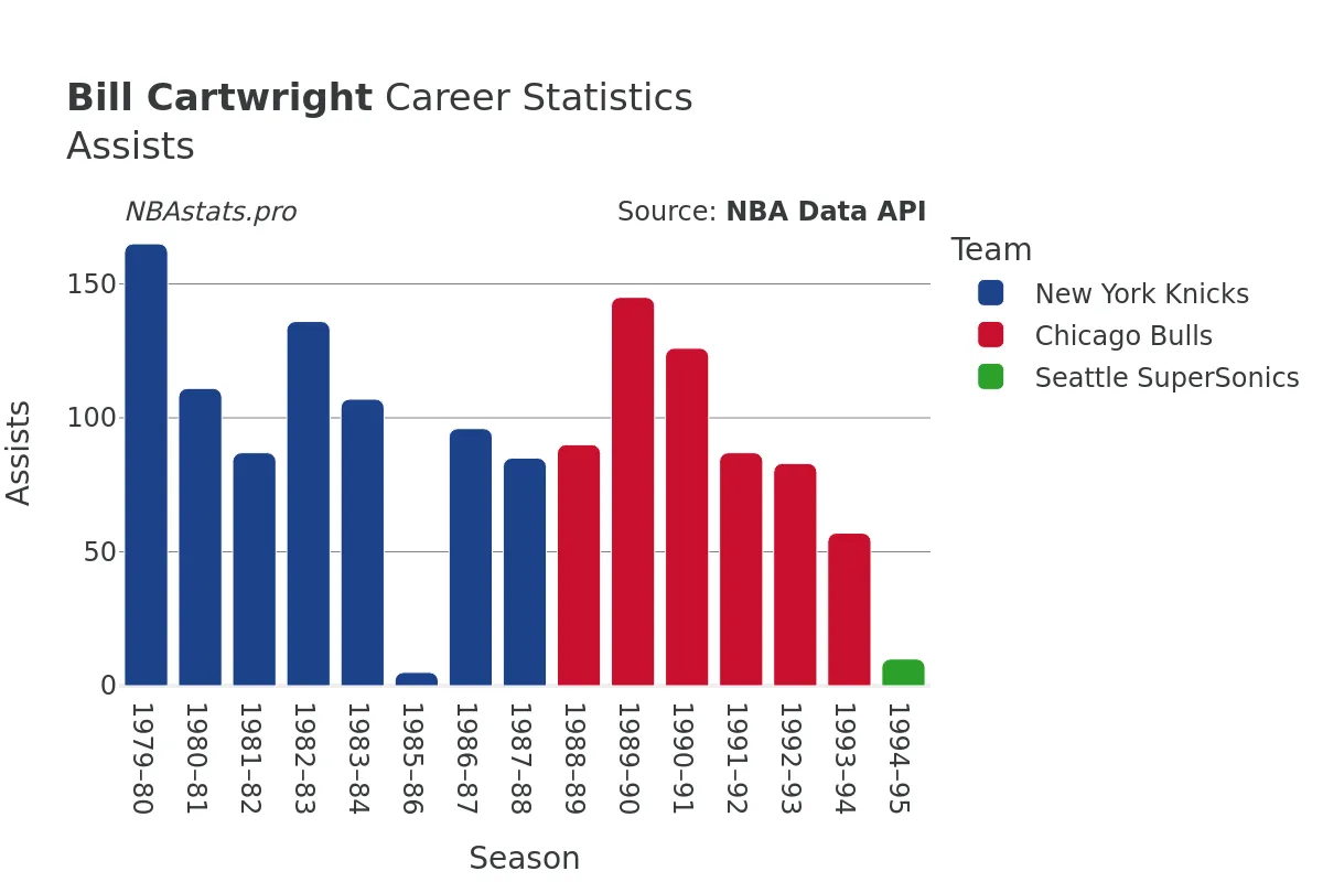 Bill Cartwright Assists Career Chart