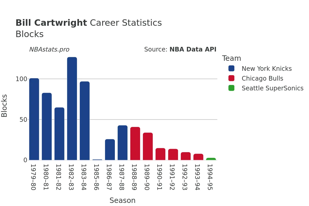 Bill Cartwright Blocks Career Chart