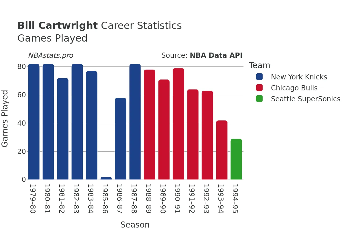 Bill Cartwright Games–Played Career Chart