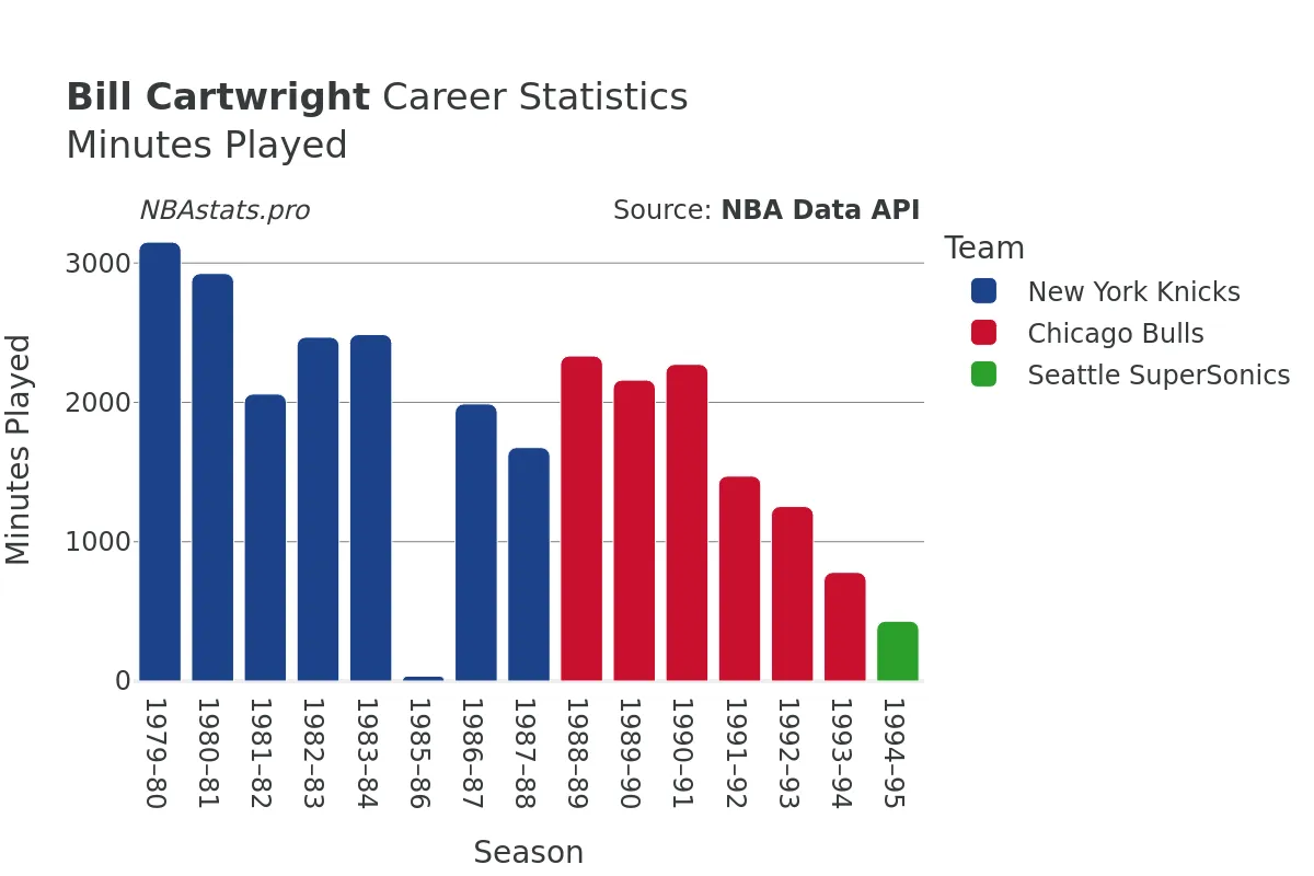 Bill Cartwright Minutes–Played Career Chart