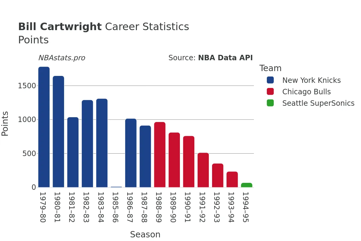 Bill Cartwright Points Career Chart