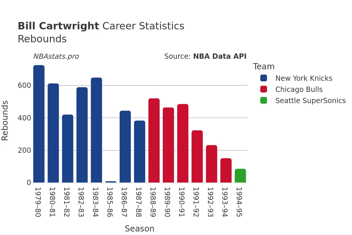 Bill Cartwright Rebounds Career Chart