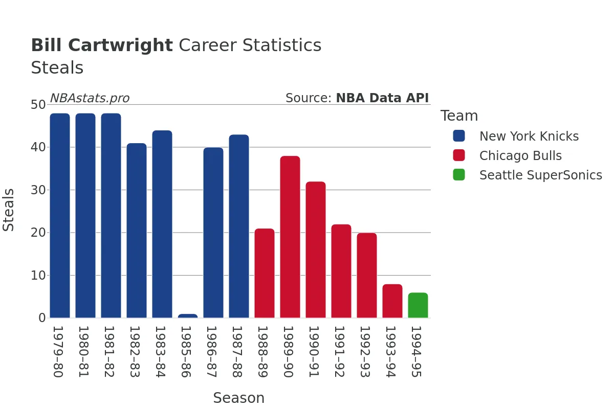 Bill Cartwright Steals Career Chart