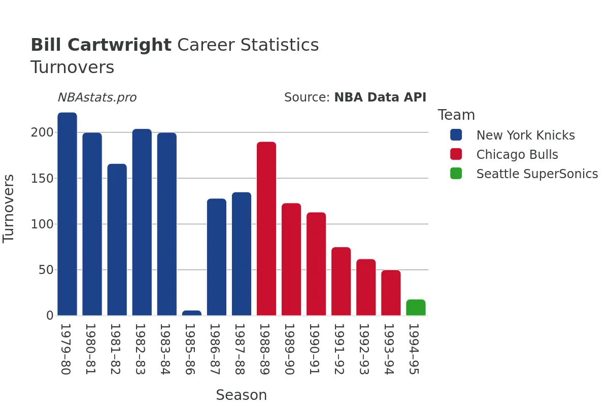 Bill Cartwright Turnovers Career Chart