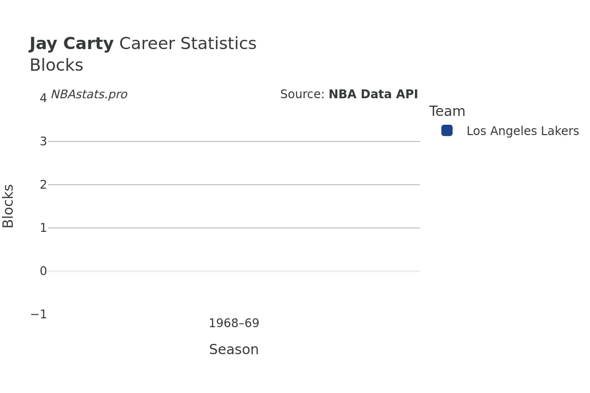 Jay Carty Blocks Career Chart