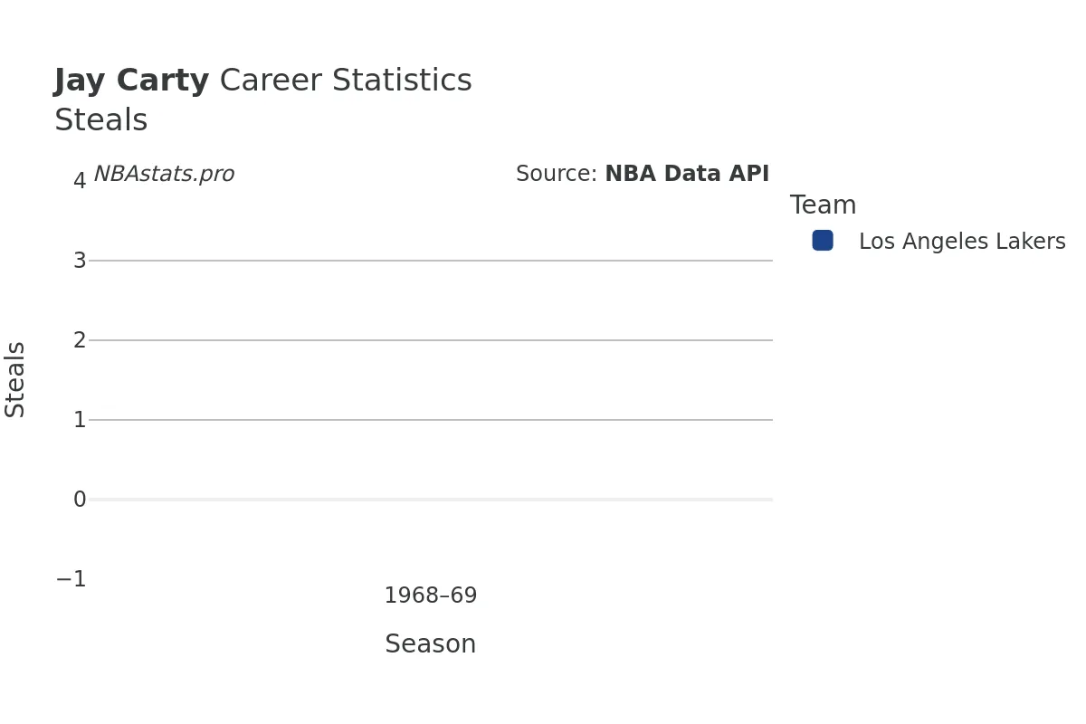 Jay Carty Steals Career Chart