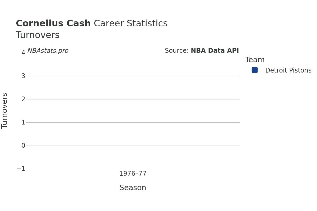 Cornelius Cash Turnovers Career Chart