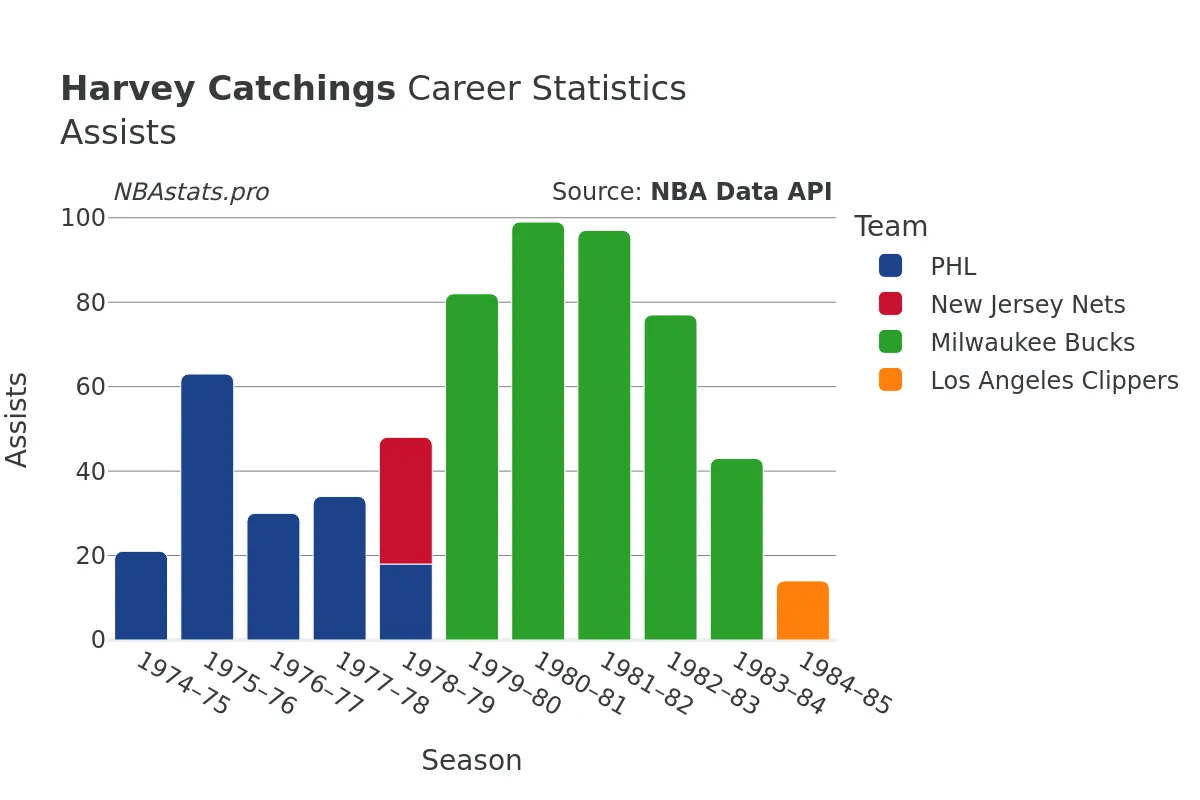 Harvey Catchings Assists Career Chart