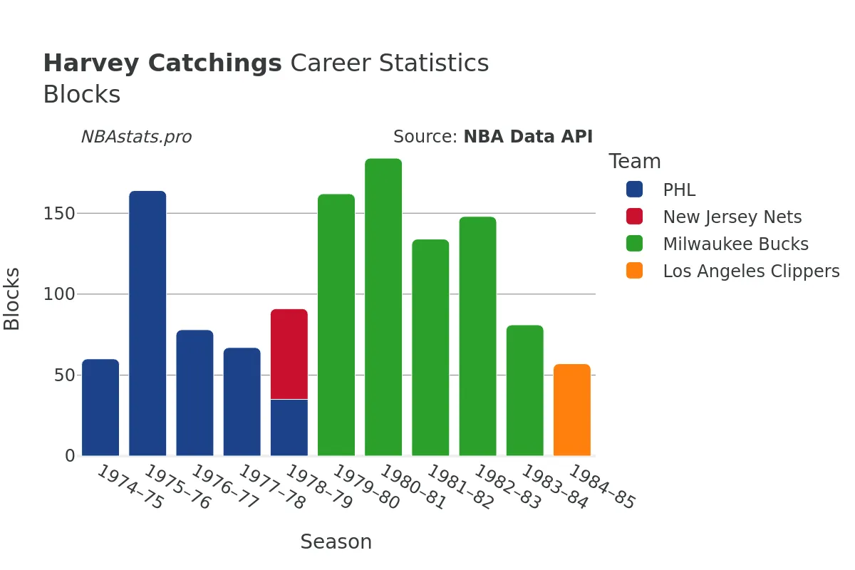 Harvey Catchings Blocks Career Chart