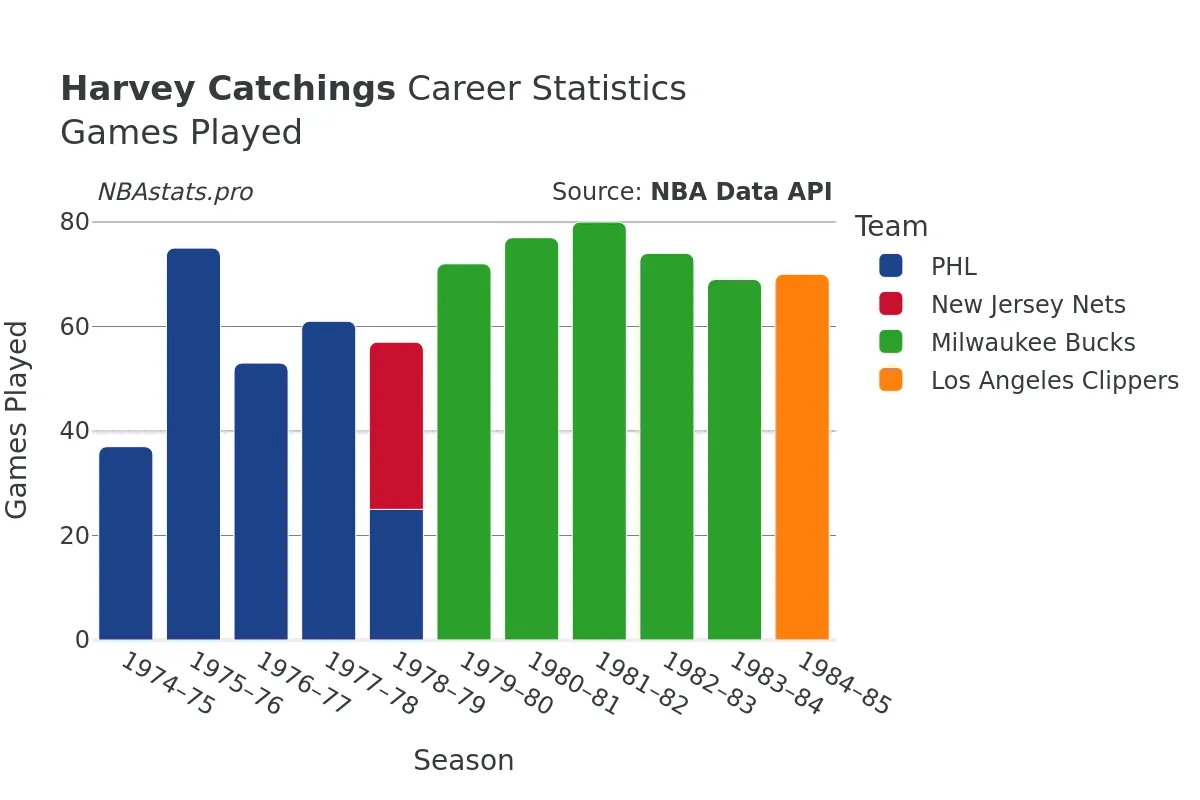 Harvey Catchings Games–Played Career Chart