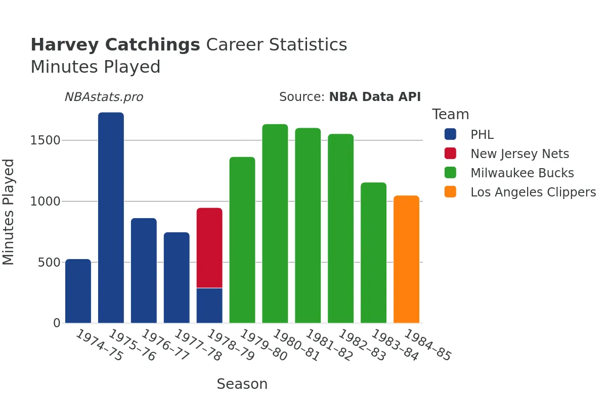 Harvey Catchings Minutes–Played Career Chart