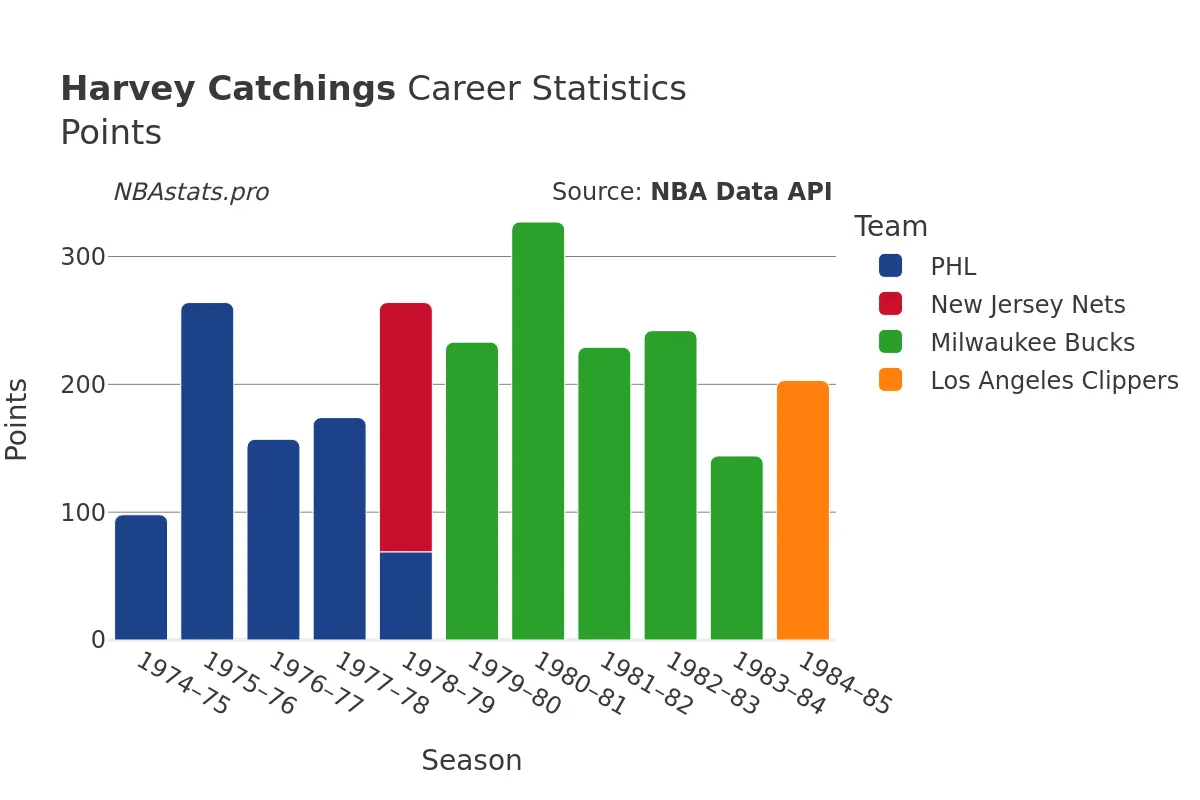 Harvey Catchings Points Career Chart