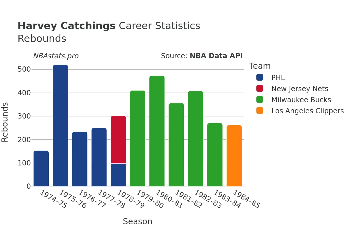 Harvey Catchings Rebounds Career Chart