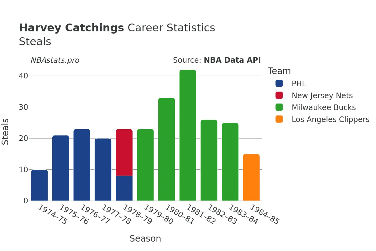 Harvey Catchings Steals Career Chart