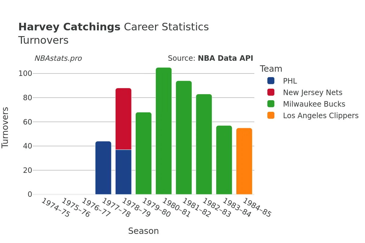 Harvey Catchings Turnovers Career Chart