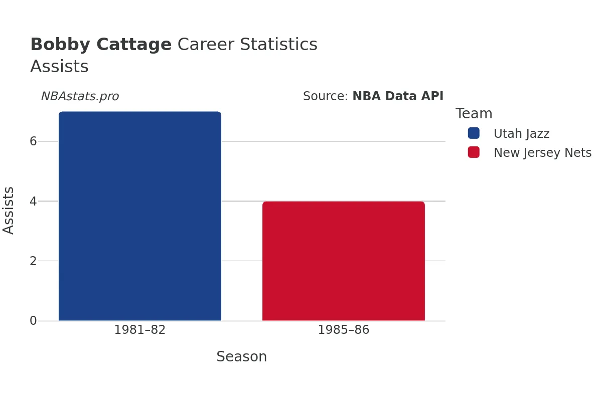 Bobby Cattage Assists Career Chart