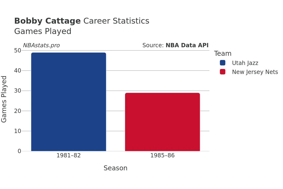 Bobby Cattage Games–Played Career Chart